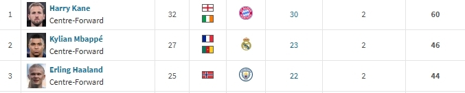 32岁凯恩全勤出战37场造50球 欧洲金靴榜一骑绝尘