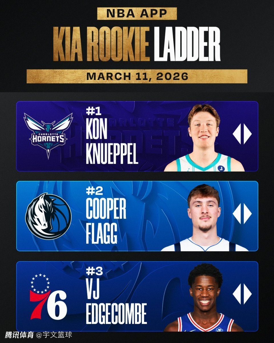 NBA官方新秀榜：克努佩尔三连榜首 弗拉格第二国王次轮秀重返前五