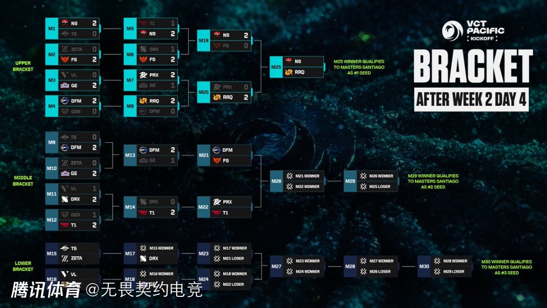 VCT太平洋启点赛截止DAY8对阵图：NS与RRQ争夺一号种子