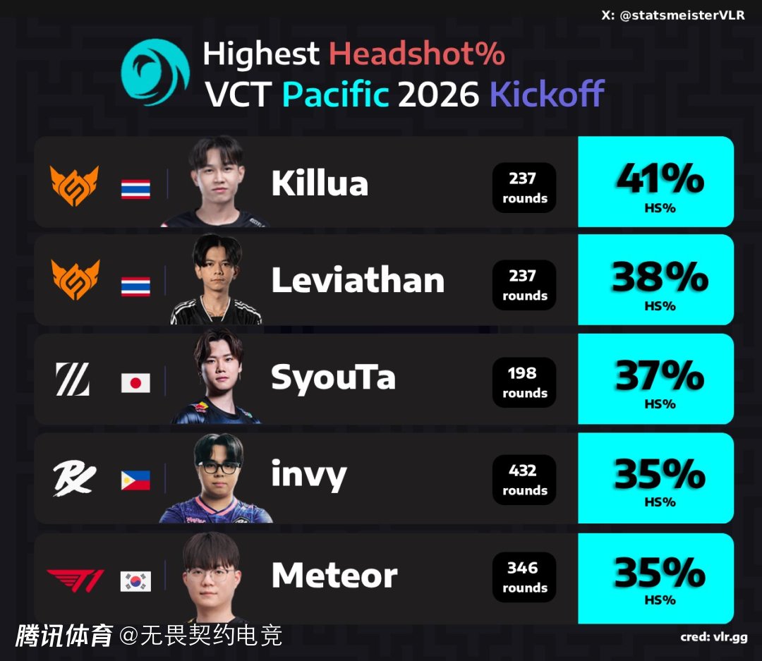 启点赛太平洋赛区精准击败率前五：Killua 41%第一 invy第四