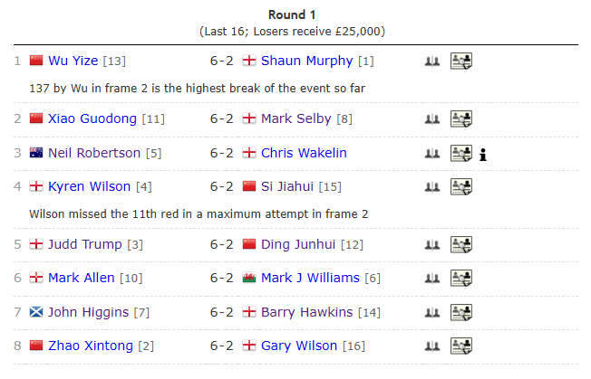 大师赛15日比赛交手记录：赵心童4-7希金斯 特鲁姆普vs艾伦15胜1平19负