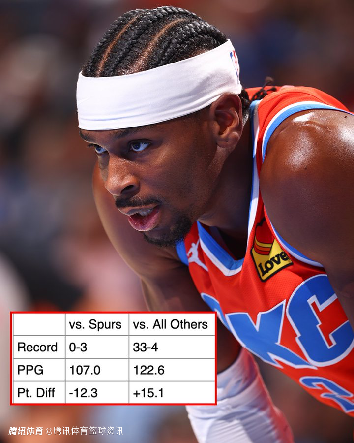 此前0胜3负！ESPN晒雷霆对比数据：碰上马刺时简直判若两队