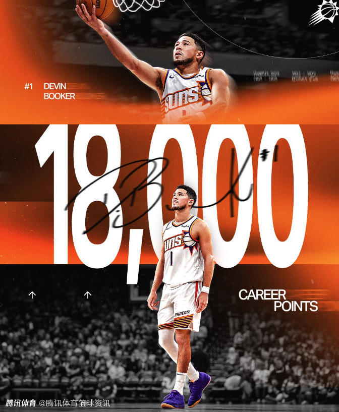 里程悲！布克生涯总得分18000分 得分后卫中仅次于科比乔丹第3年轻