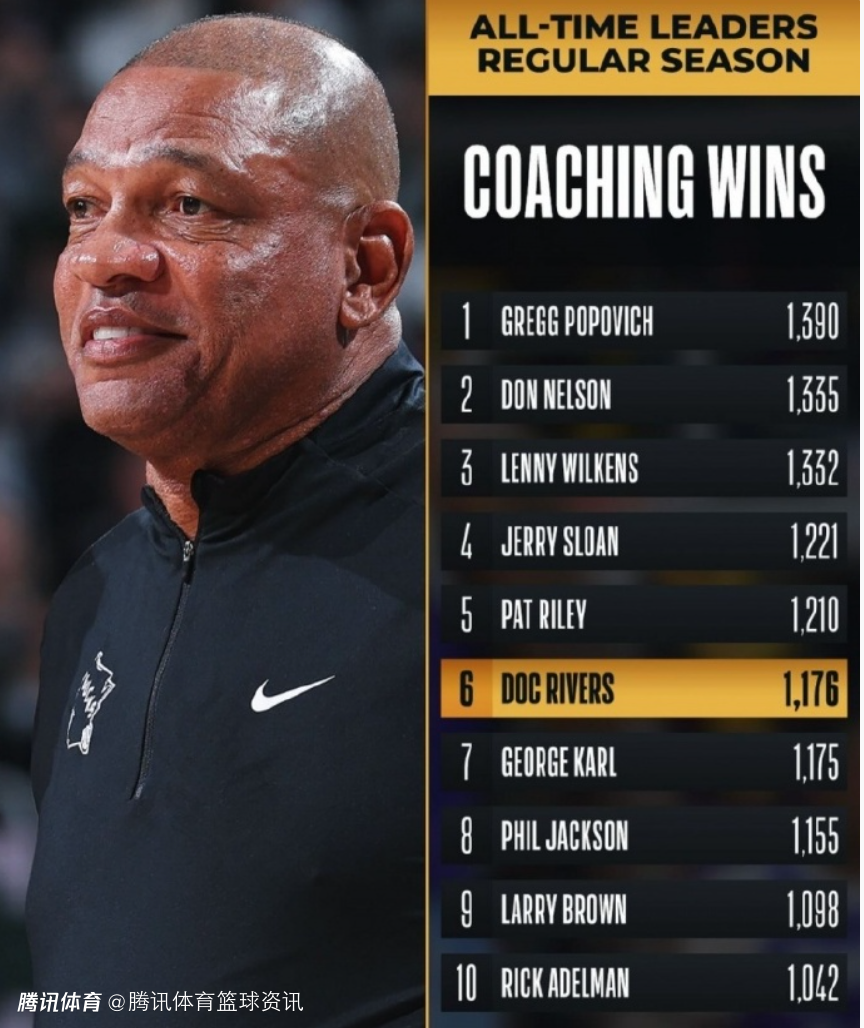 里程碑！里弗斯执教胜场数超越卡尔 升至历史第六位