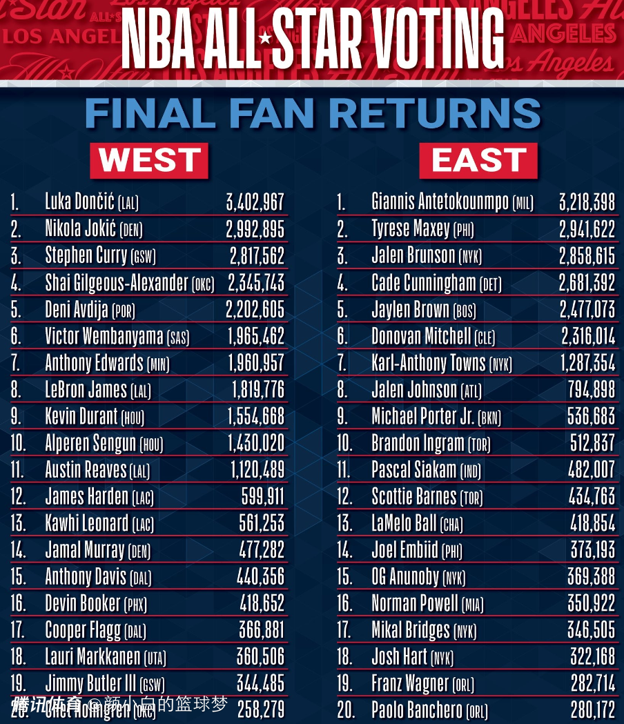 快船6连胜再入附加赛！哈登场均28.5+8劳心费神 船媒：配得上全明星