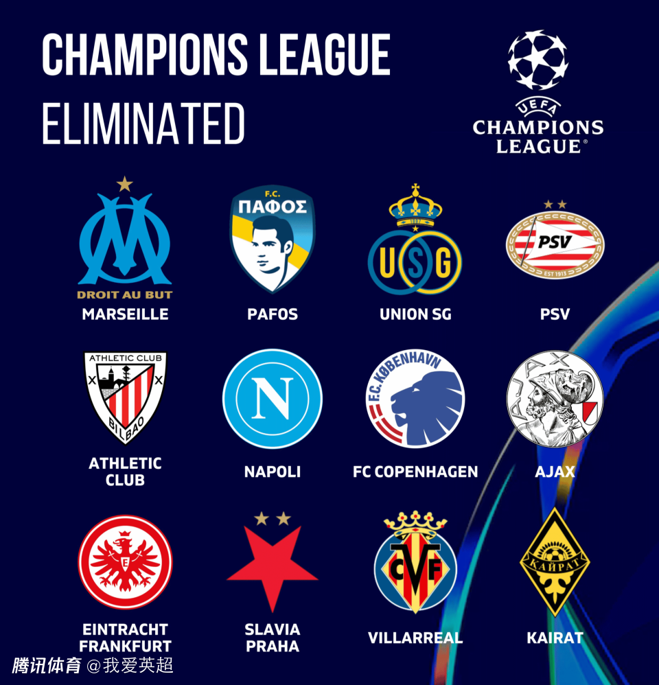 12队欧冠出局：西甲双雄！法甲亚军遭穆帅异地绝杀，意甲冠军造耻辱