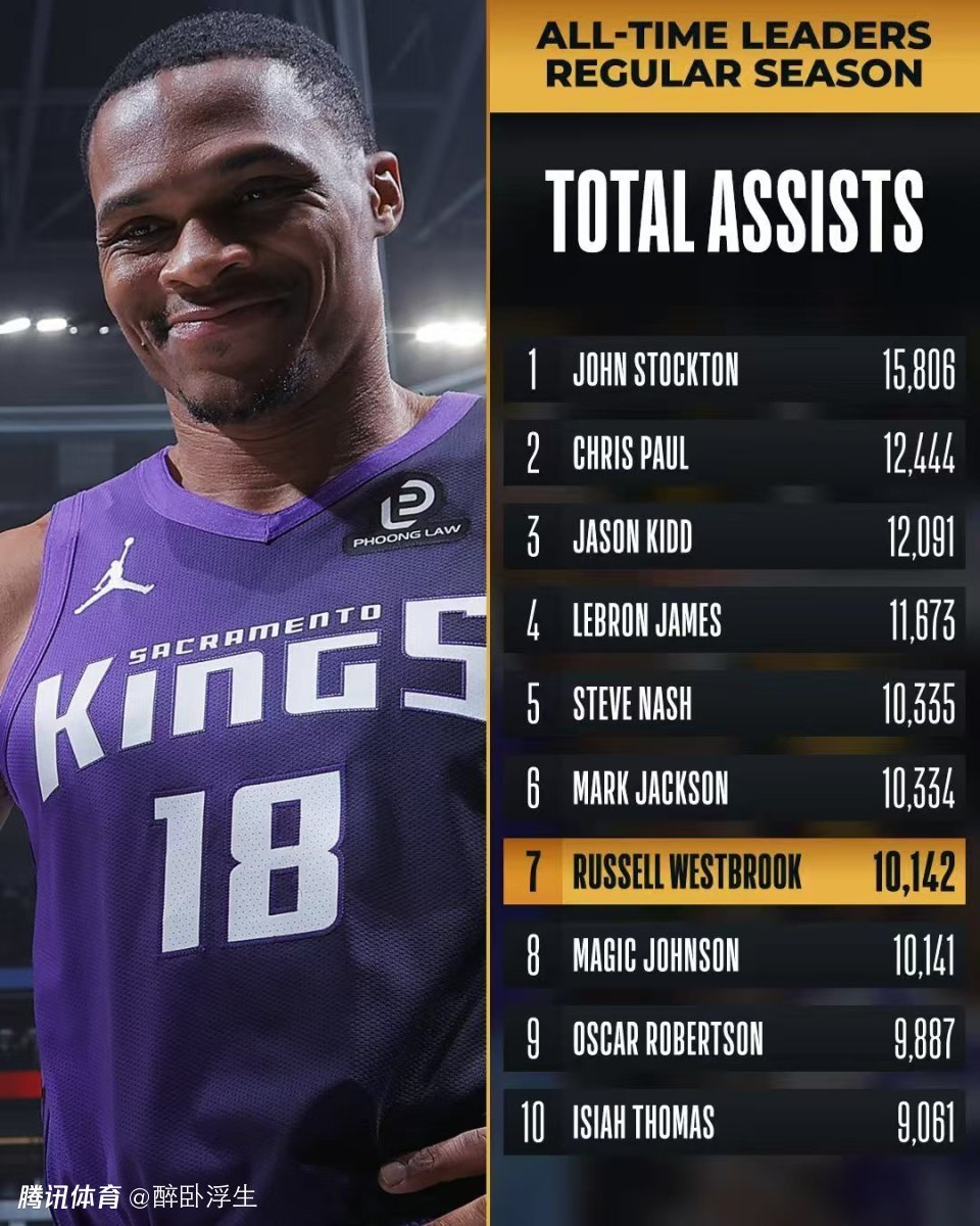 国王险胜独行侠：威少21+9总助攻超魔术师 弗拉格23+6+5