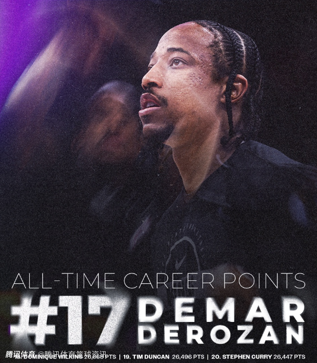 里程碑！德罗赞生涯总得分超威尔金斯 升至NBA历史第17位