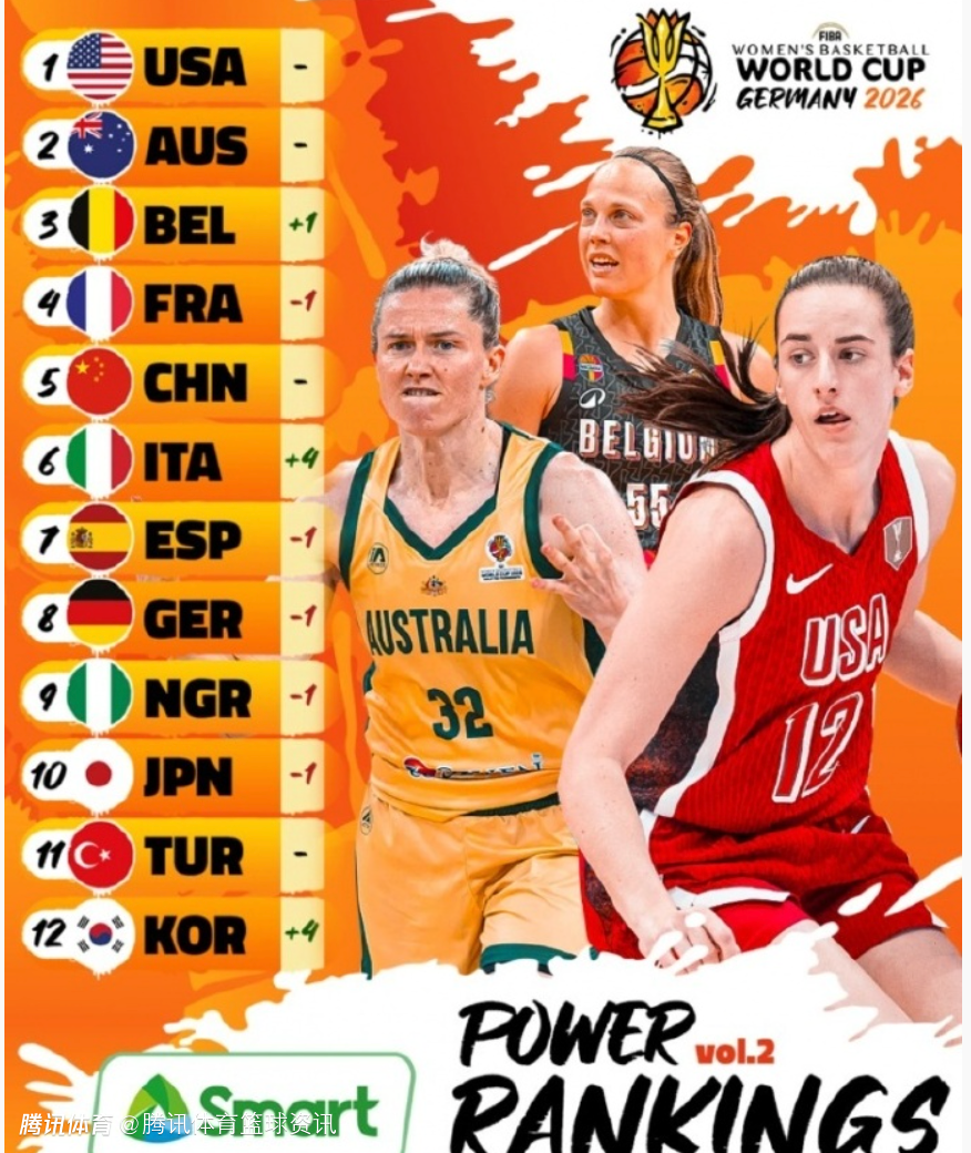 FIBA官方更新最新一期女篮世界杯战力榜：中国居第五 美澳比位列前三