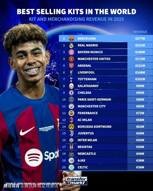 2025俱乐部球衣收入TOP20：巴萨第一皇马第二 英超6队进前十
