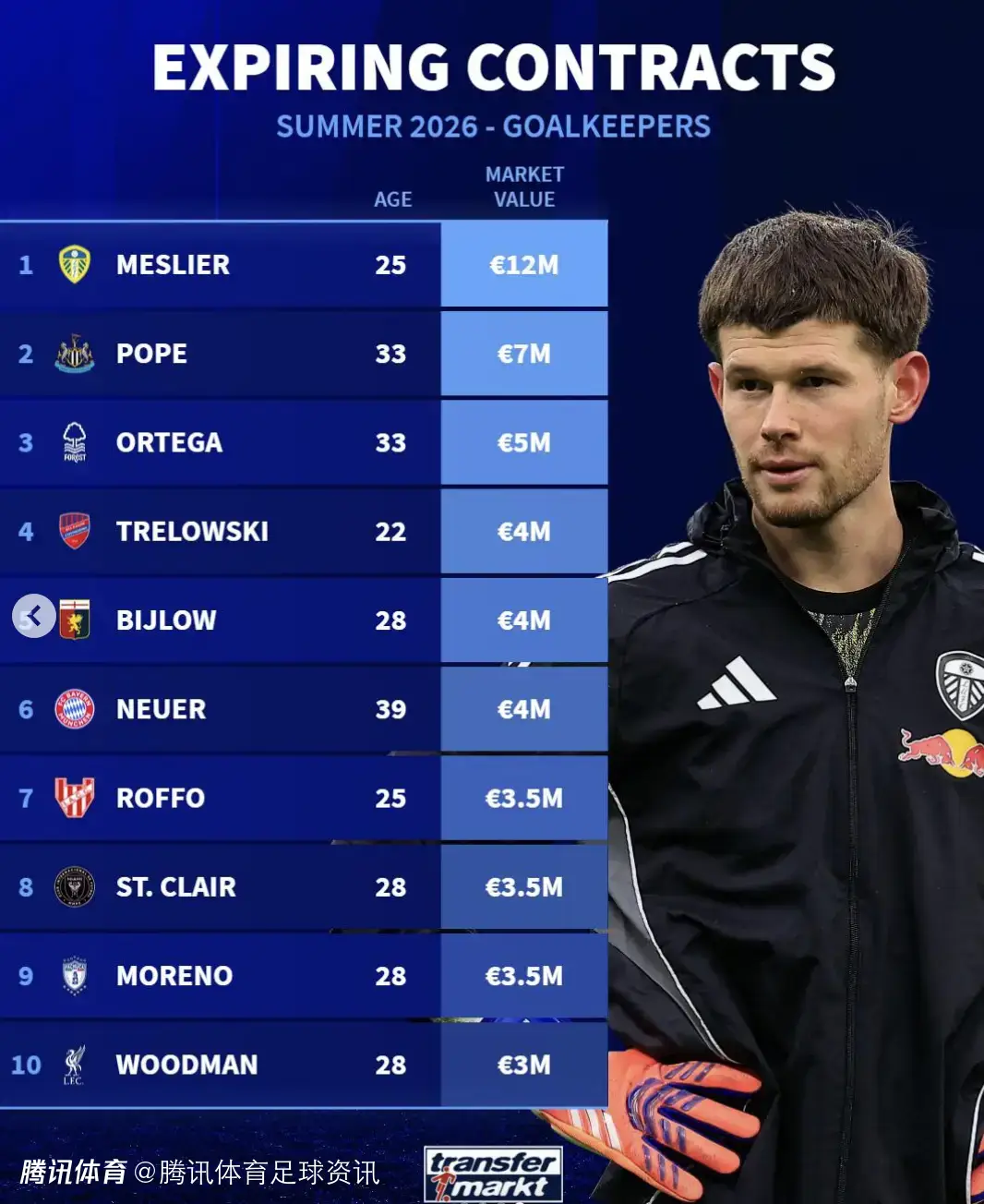 德转今夏合同到期门将身价榜：梅利耶1200万欧居首 诺伊尔在列