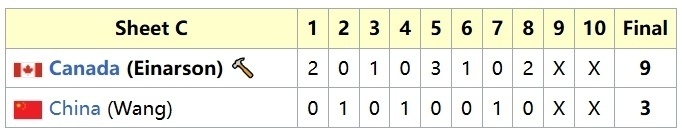 女子冰壶世锦赛第四轮：中国3-9不敌加拿大，提前握手！排名跌至第九