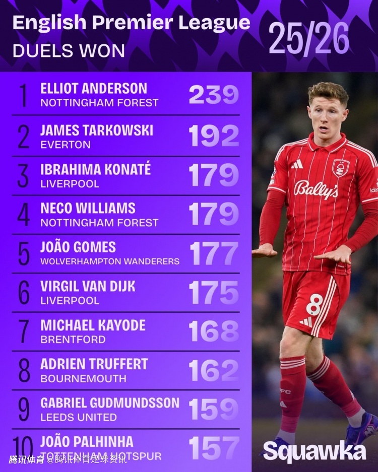 Squawka统计英超对抗榜：安德森239次高居第一 范戴克&科纳特上榜