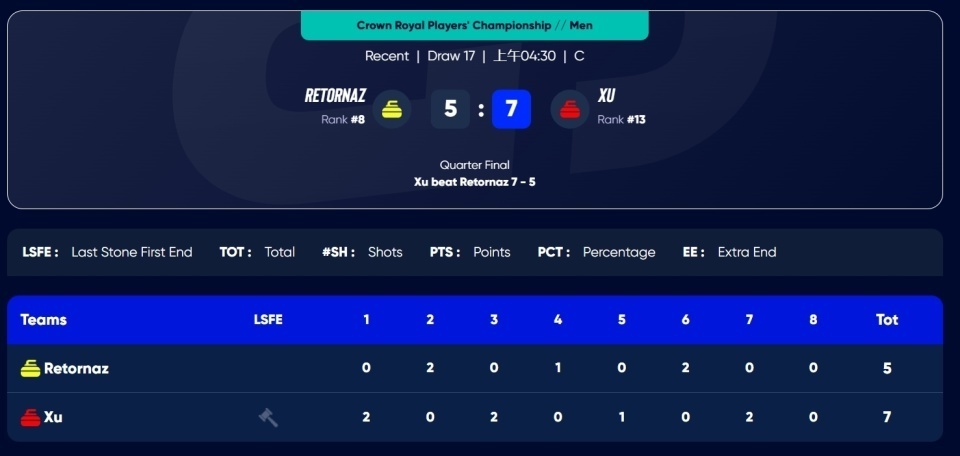 中国男壶挺进大满贯半决赛！7-5力克意大利，4分牵制迫对手提前认输