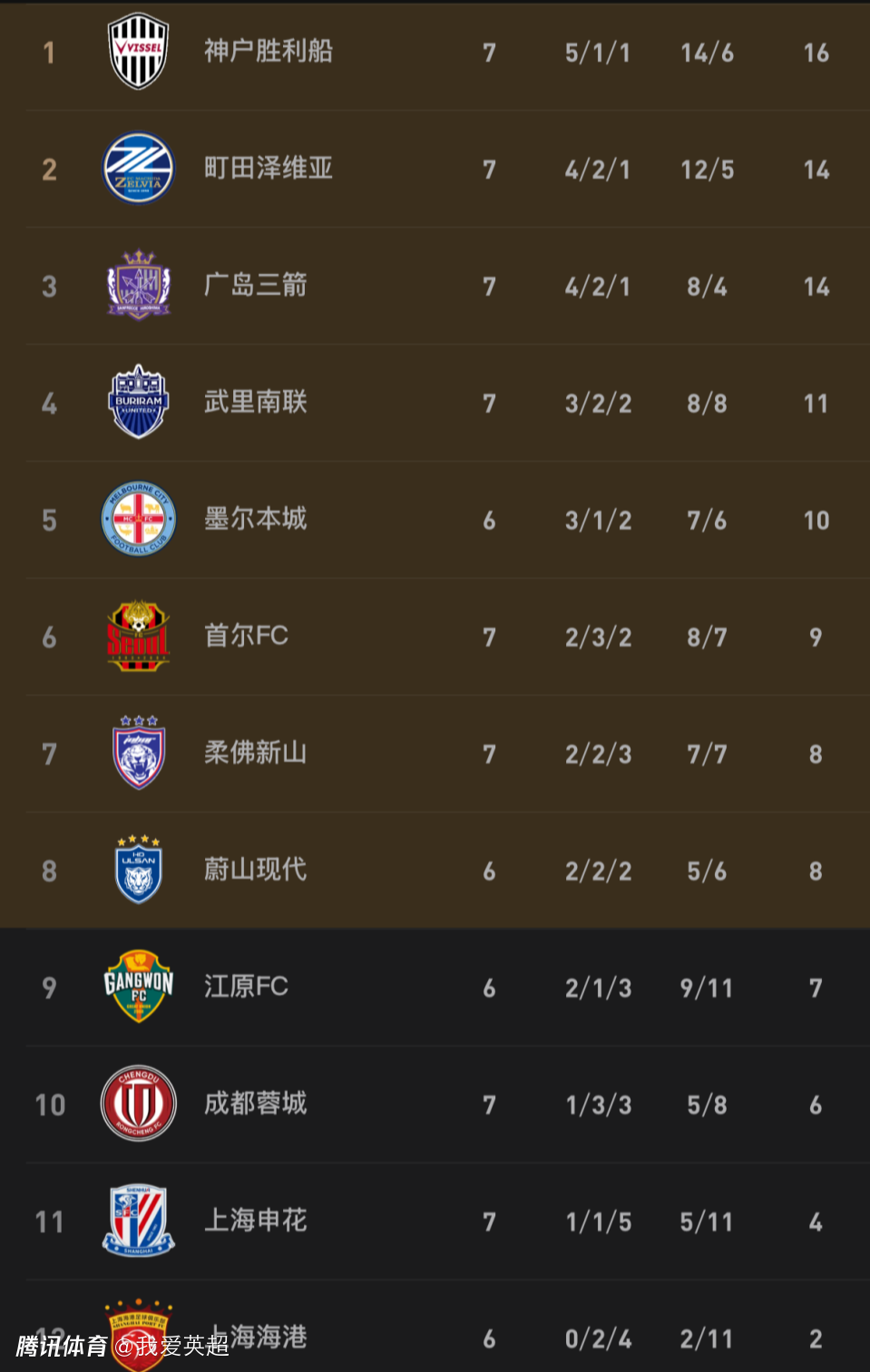 亚冠东亚区形势：日本3队提前出线！申花出局，海港蓉城仅剩理论希望