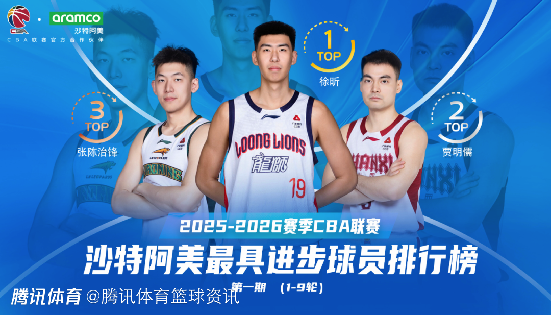 CBA官方：徐昕在联赛第1-9轮最具进步球员排名第一