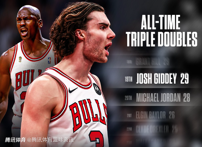 超越乔丹！吉迪获生涯第29次三双 追平希尔升历史第19位