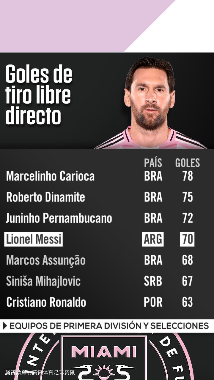 到底第几？梅西任意球70球引媒体数据“打架” TYC称第二ESPN排第四