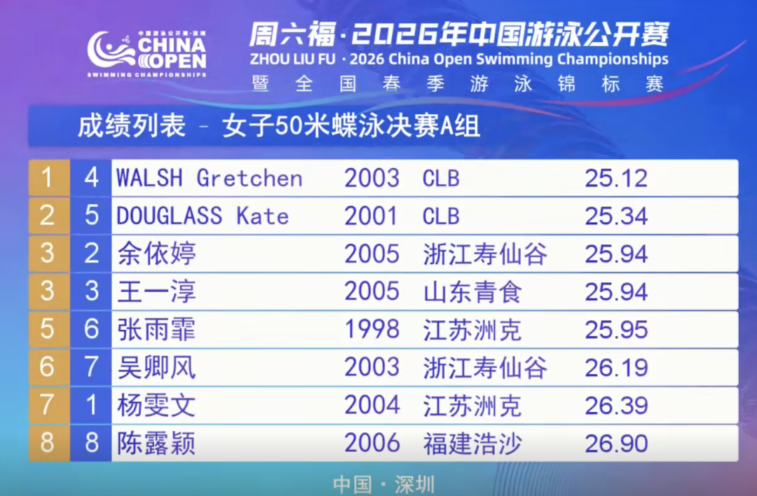 中国游泳公开赛：沃尔什25秒12称霸50米蝶 余依婷、王一淳并列季军 张雨霏第五