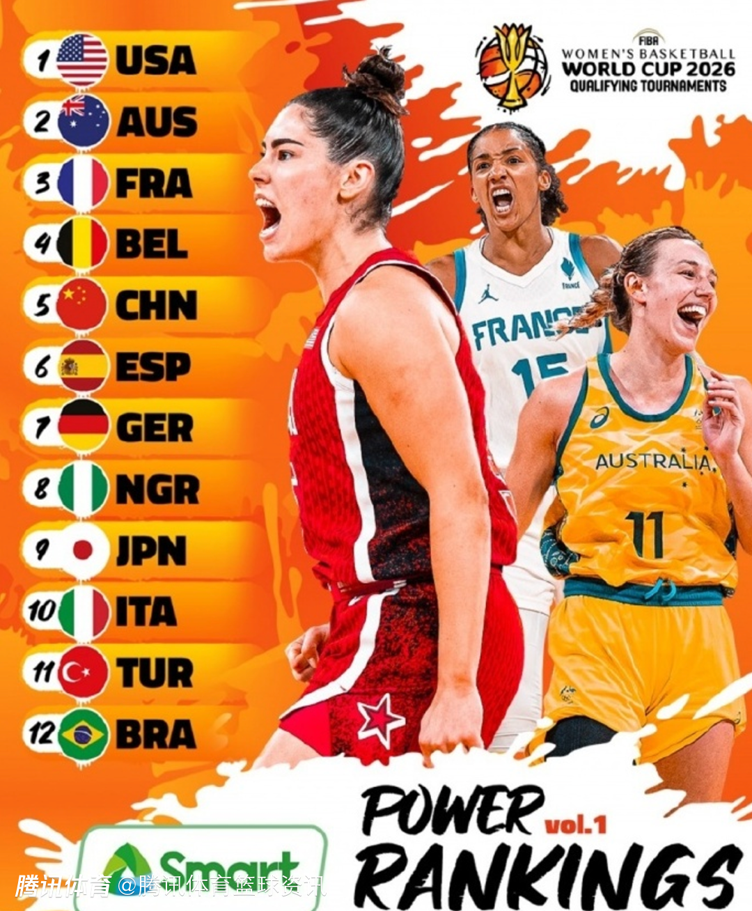 FIBA更新女篮世预赛战力榜：中国女篮排在第五 美澳法居前三