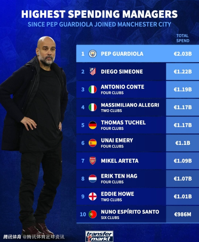 遥遥领先！瓜帅入主曼城后引援已花超20亿欧 领先第2的西蒙尼8亿欧