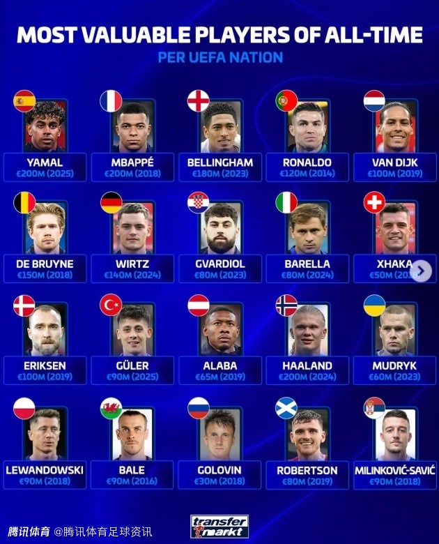 德转盘点欧足联各队历史身价最高球员 亚马尔哈兰德姆巴佩2亿欧并列榜首