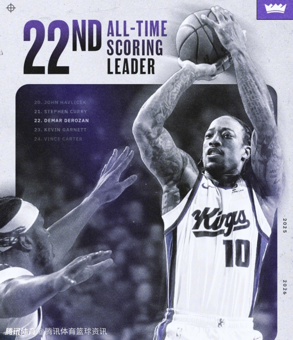 里程碑！德罗赞生涯总得分超加内特 升至历史第22位