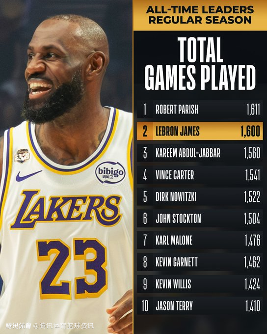 历史第二！詹姆斯生涯出战1600场常规赛 再战12场将超帕里什登顶