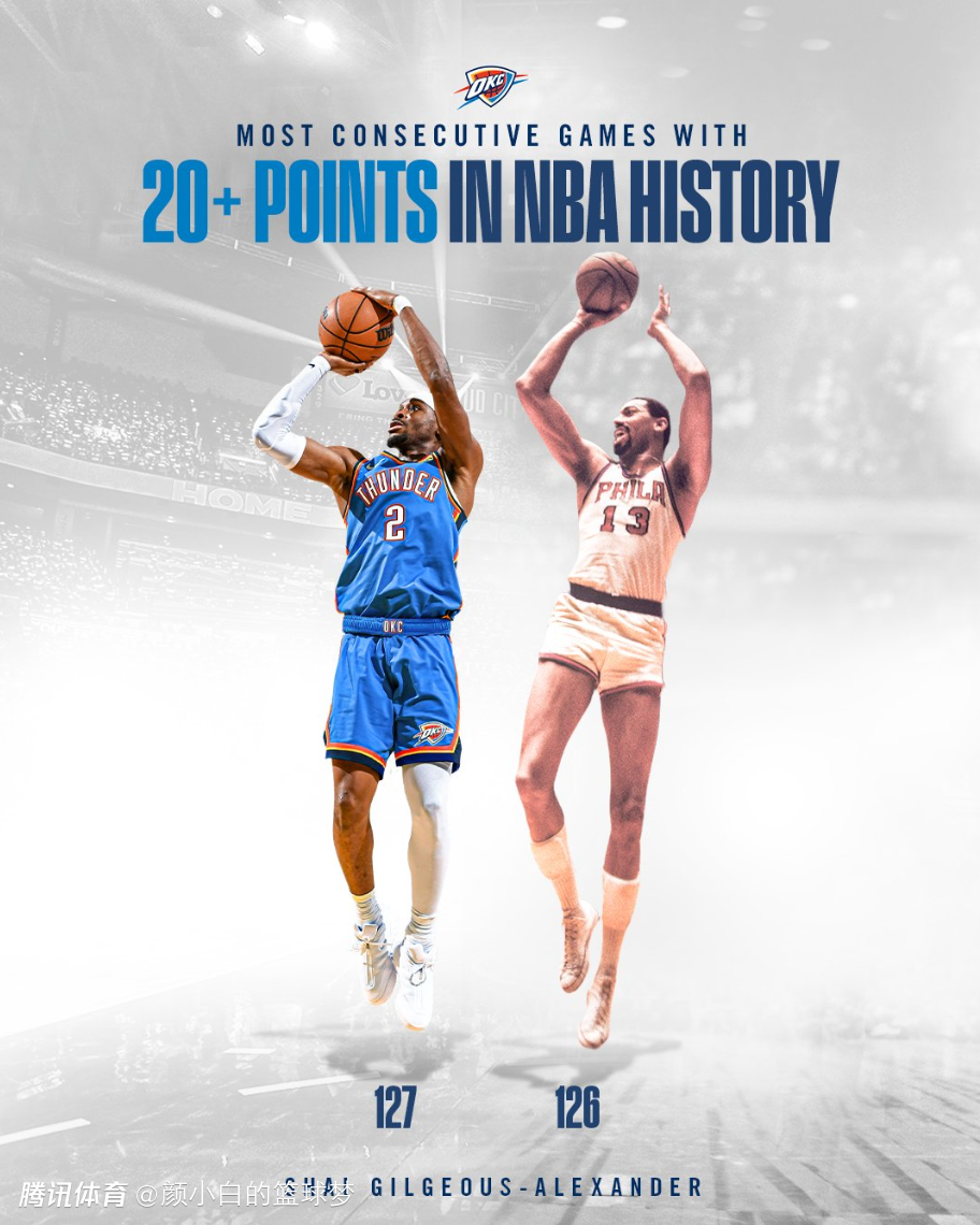 切特罚球绝杀！SGA连续127场20+超大帅：创63年纪录官方点赞