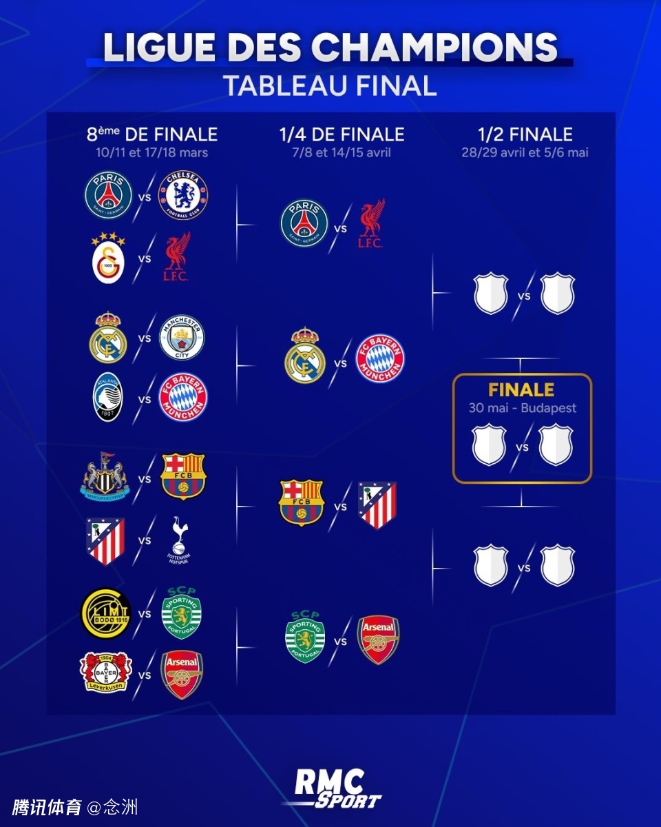 欧冠最新预测：皇马输拜仁！巴萨赢马竞 巴黎淘汰利物浦 阿森纳头号热门