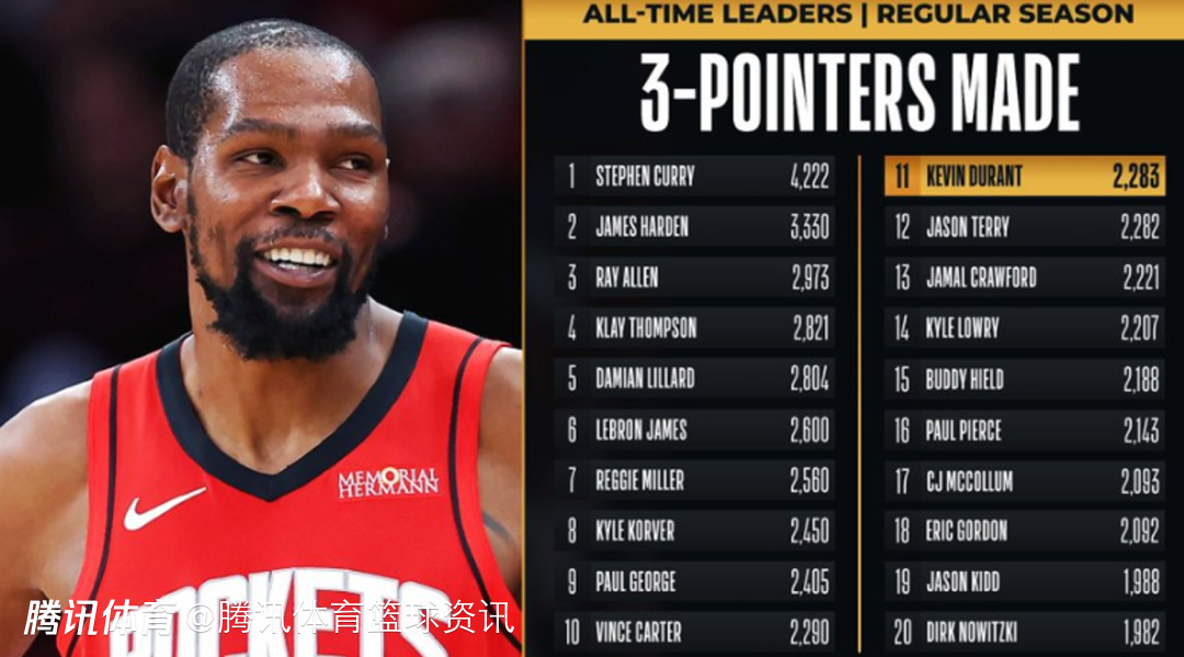 里程碑！杜兰特生涯三分球总命中数超越特里 升至历史第11