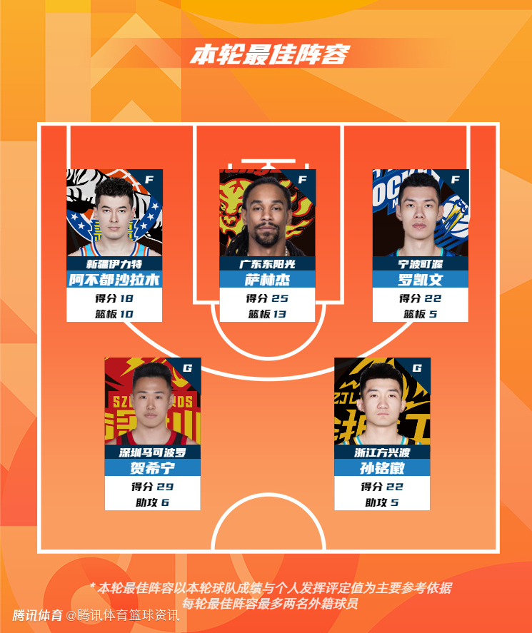 CBA公布常规赛第8轮最佳阵容：贺希宁29分6助攻领衔 孙铭徽阿不都在列