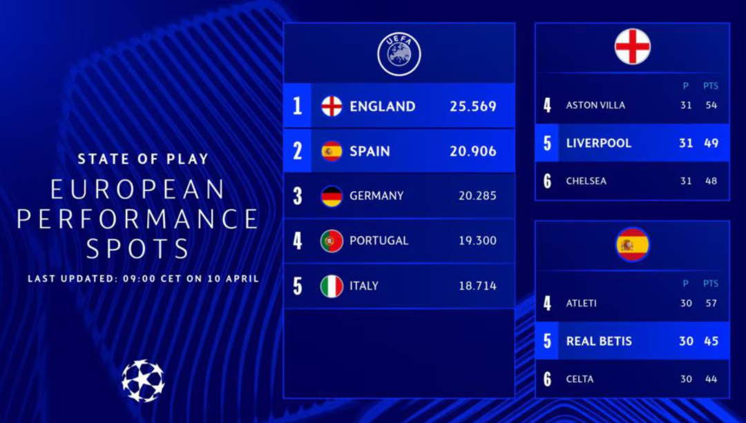 欧足联官方：英超下赛季保留5个欧冠席位，西甲、德甲继续竞争