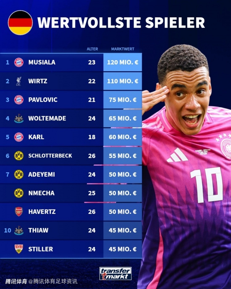 德转：穆西亚拉1.2亿欧成德国身价第一 帕夫洛维奇领衔U21榜单