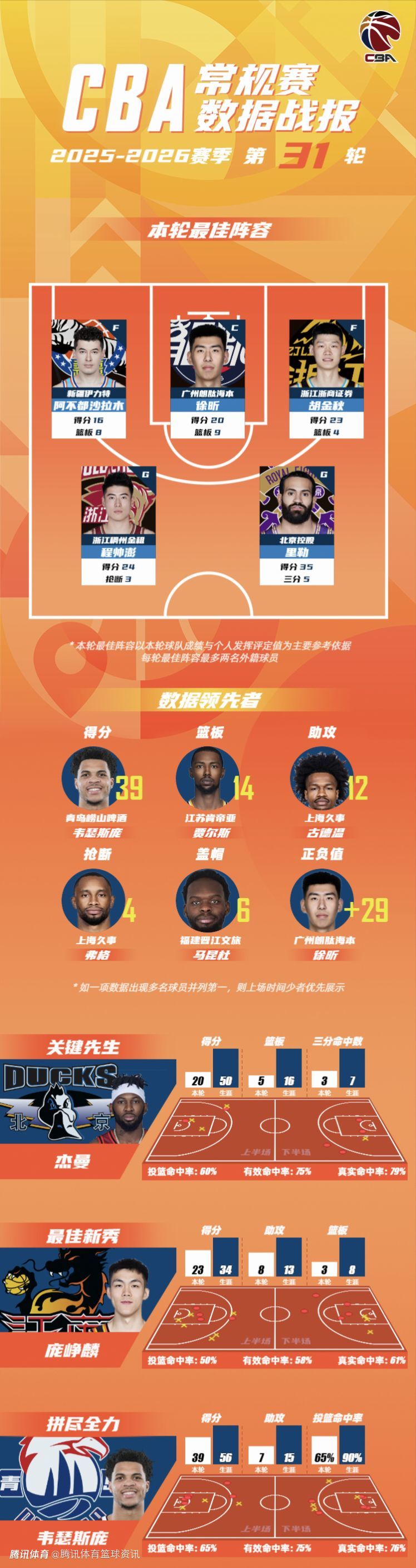 CBA公布常规赛第31轮最佳阵容：里勒35分5三分领衔 胡金秋阿不都沙拉木在列