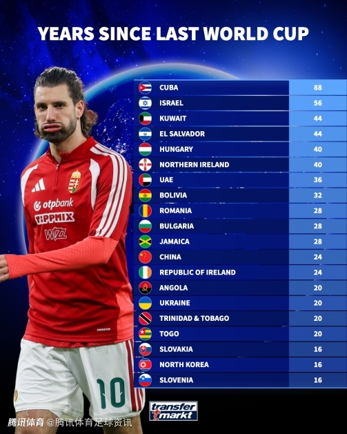 那些远离世界杯的国家队：古巴等待88年居首 国足24年位列第12