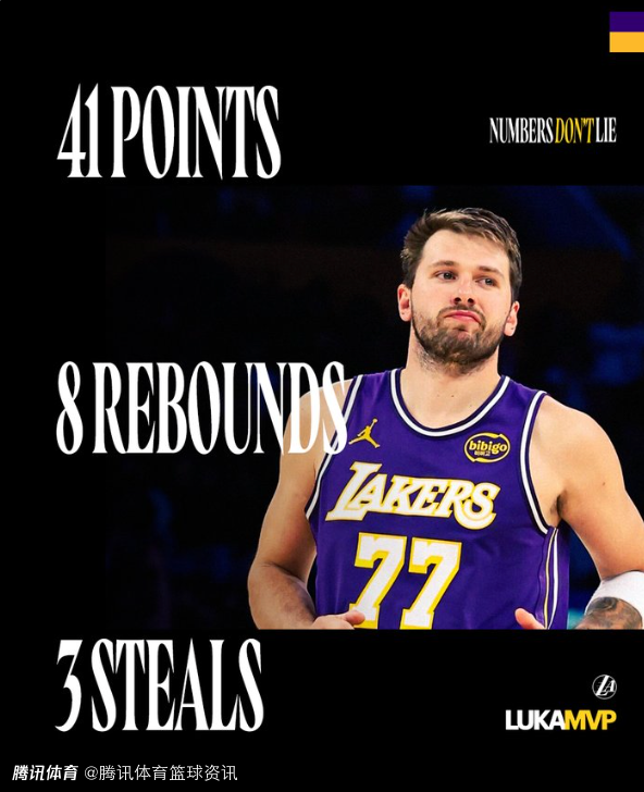 连续12场30+领跑全联盟！东契奇期间场均39.7分 助湖人11胜1负