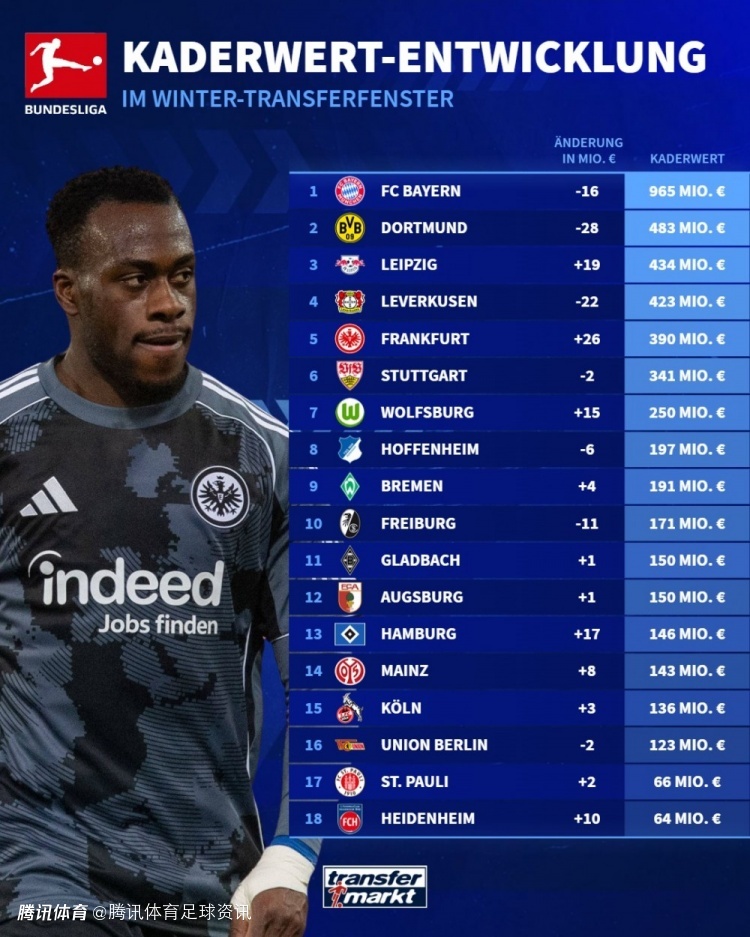 德转更新德甲球队身价榜：拜仁9.65亿欧居首 多特、莱比锡分列二三位