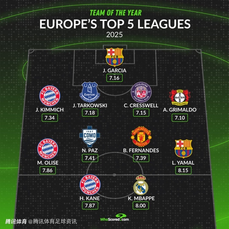 WhoScored评25年五大联赛最佳阵容：姆巴佩凯恩领衔 亚马尔B费在列
