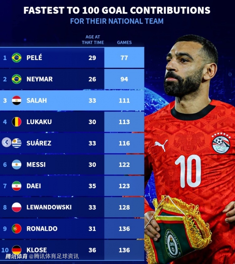 德转统计：萨拉赫国家队直接参与100球 历史第三快&仅此于贝利和内马尔