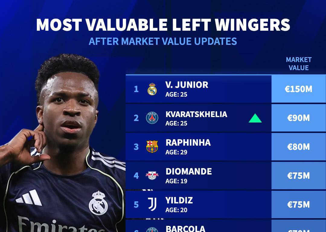 德转左边锋身价前十：维尼修斯1.5亿欧身价领跑，KK第二