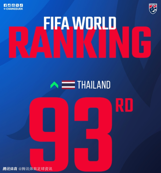 从92到94！国足FIFA排名三连跌被泰国反超 亚洲杯将落第三档