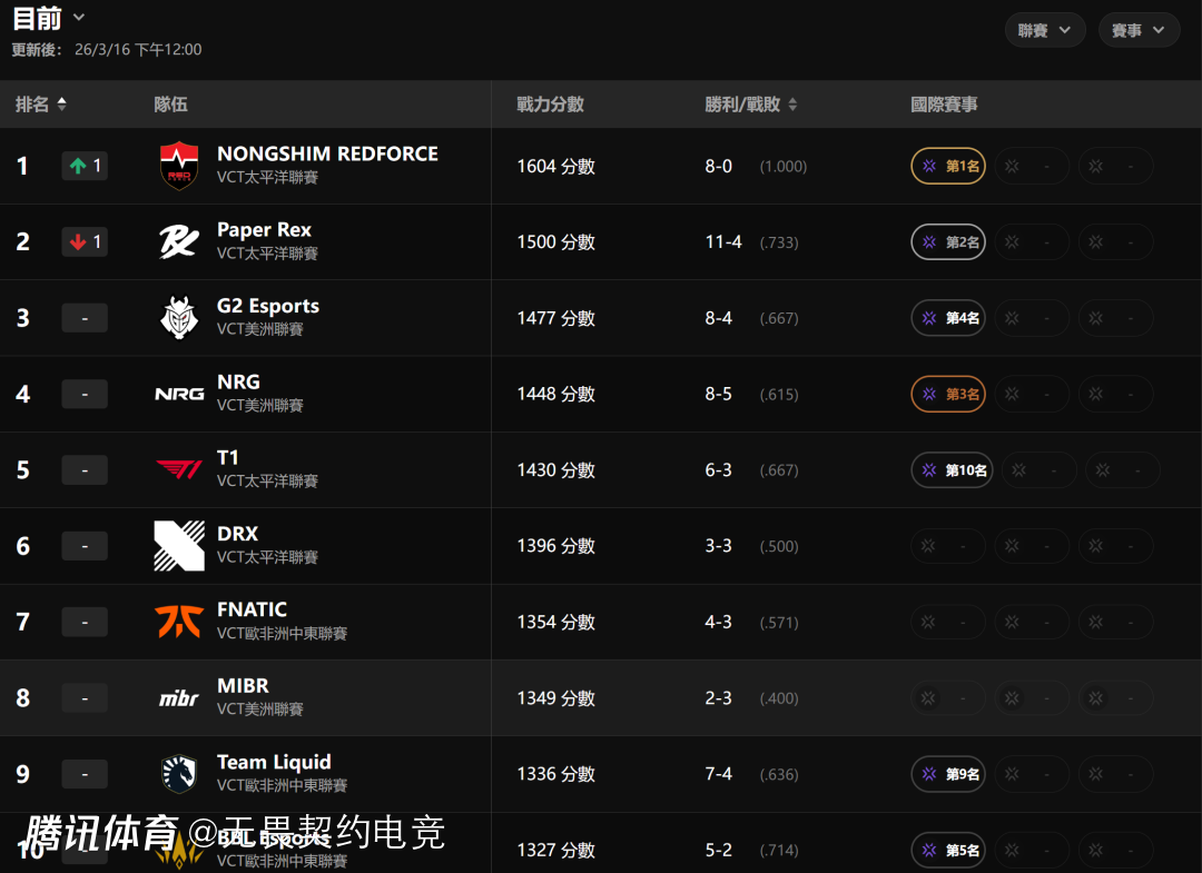 圣地亚哥大师赛后战力排行榜：冠军NS保持第一 亚军PRX第二