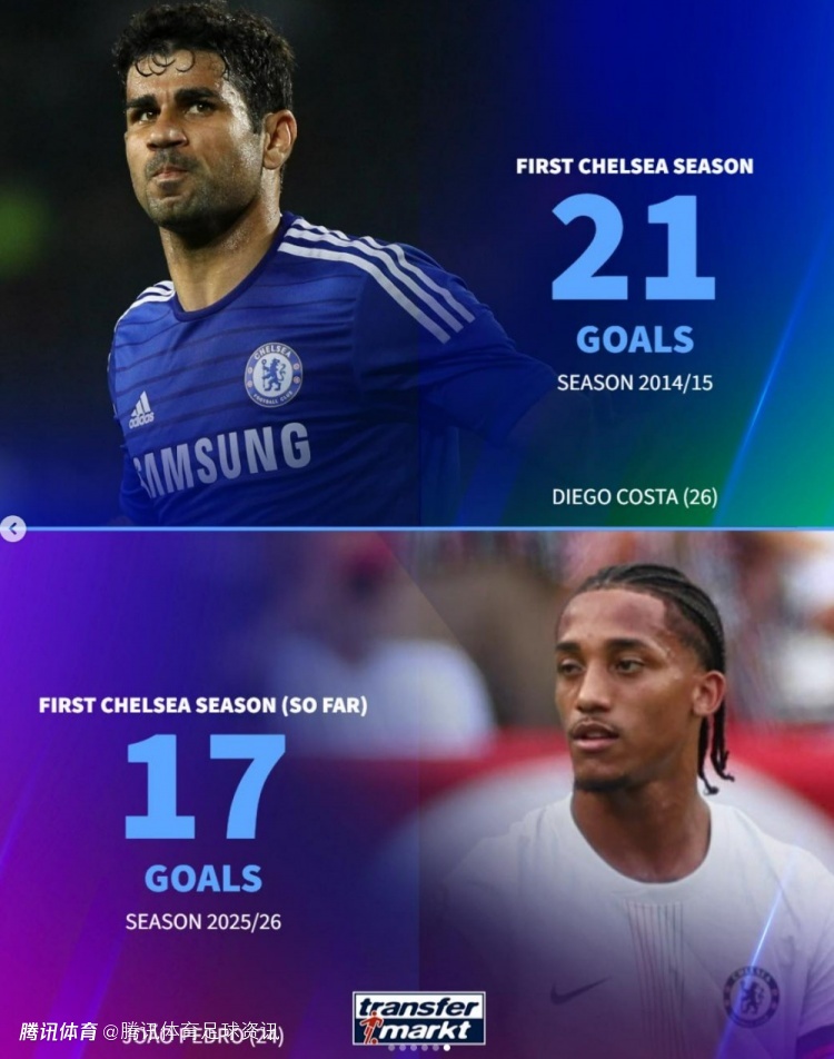 若昂·佩德罗首季已打入17球！切尔西近11个赛季锋线新援中仅次于科斯塔