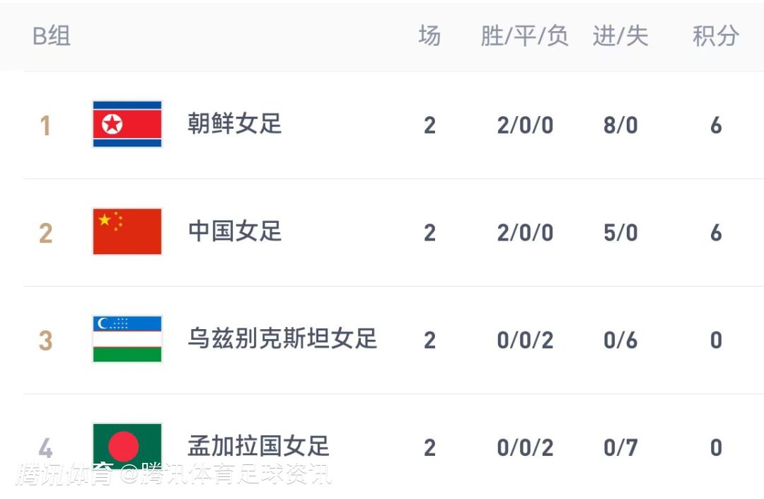 媒体人谈女足：提前出线但前景不乐观 先确保世界杯入场券再说