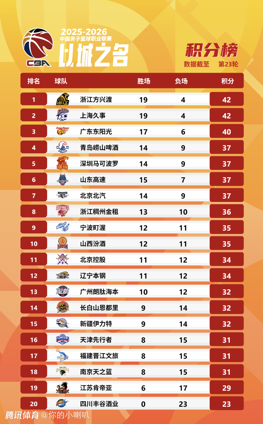 CBA常规赛第一阶段排名：广厦上海广东前三 青岛第4、北京第7、宁波第9、辽宁第12