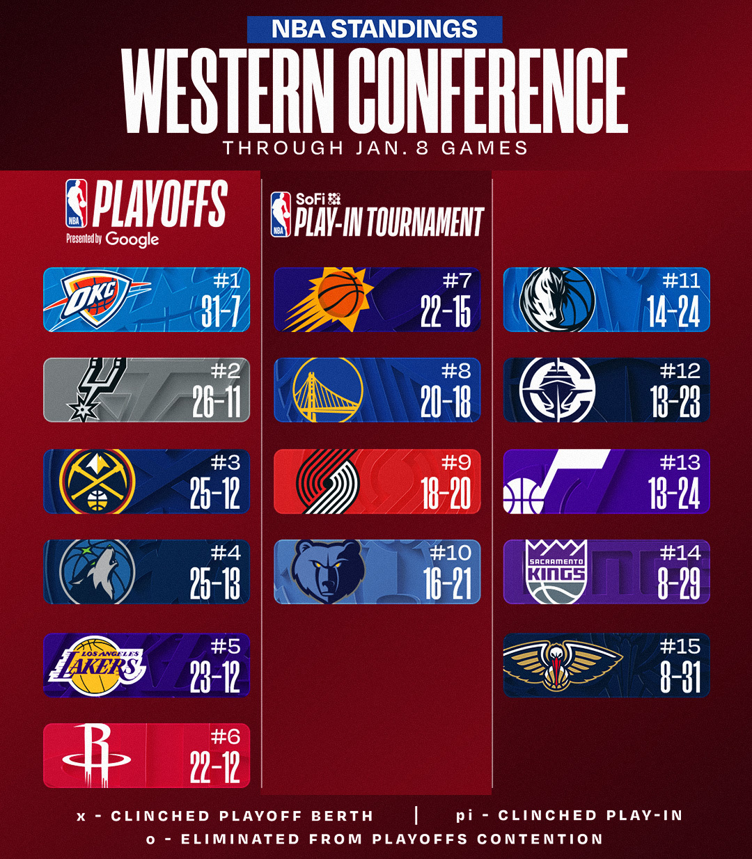 NBA最新排名：森林狼四连胜超越湖人升至西部第四 步行者终结13连败