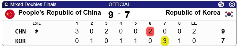 中国冬残奥第10金！王蒙/杨金桥9-7力克韩国，摘轮椅冰壶混双首冠