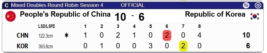 米兰轮椅冰壶混双第四轮：中国10-6挑落韩国！凭四连胜或提前晋级