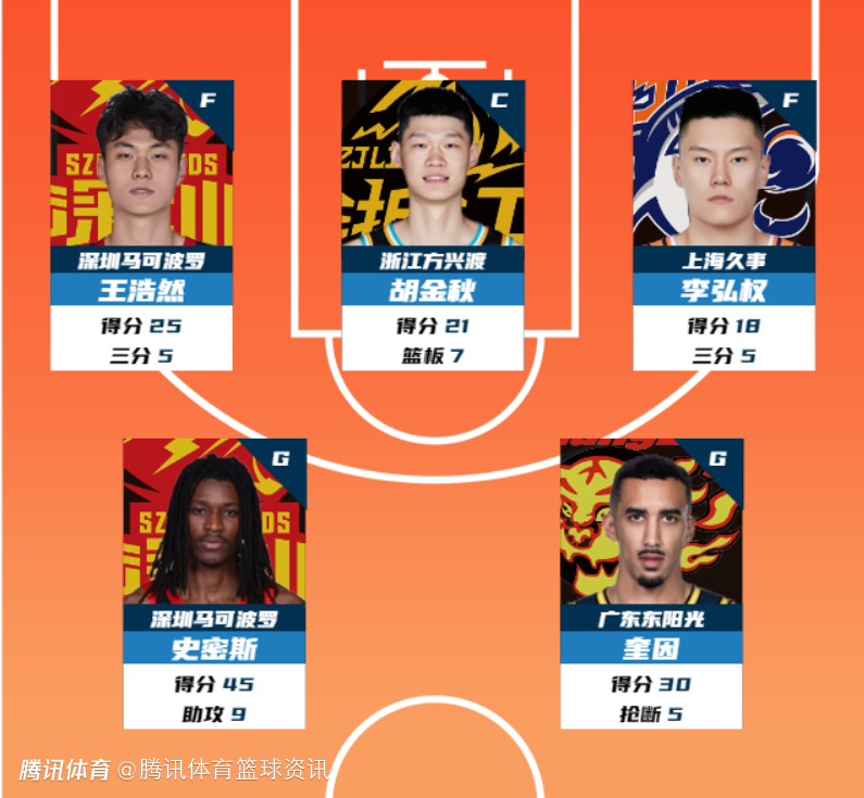 CBA公布常规赛第13轮最佳阵容：胡金秋21+7领衔 李弘权王浩然入选